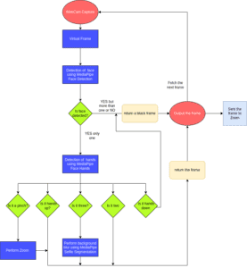 Mediapipe Gesture Recognition - Gesture Control In Zoom Call