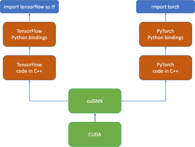 Types ONVIDIA GPU Architectures For Deep Learning