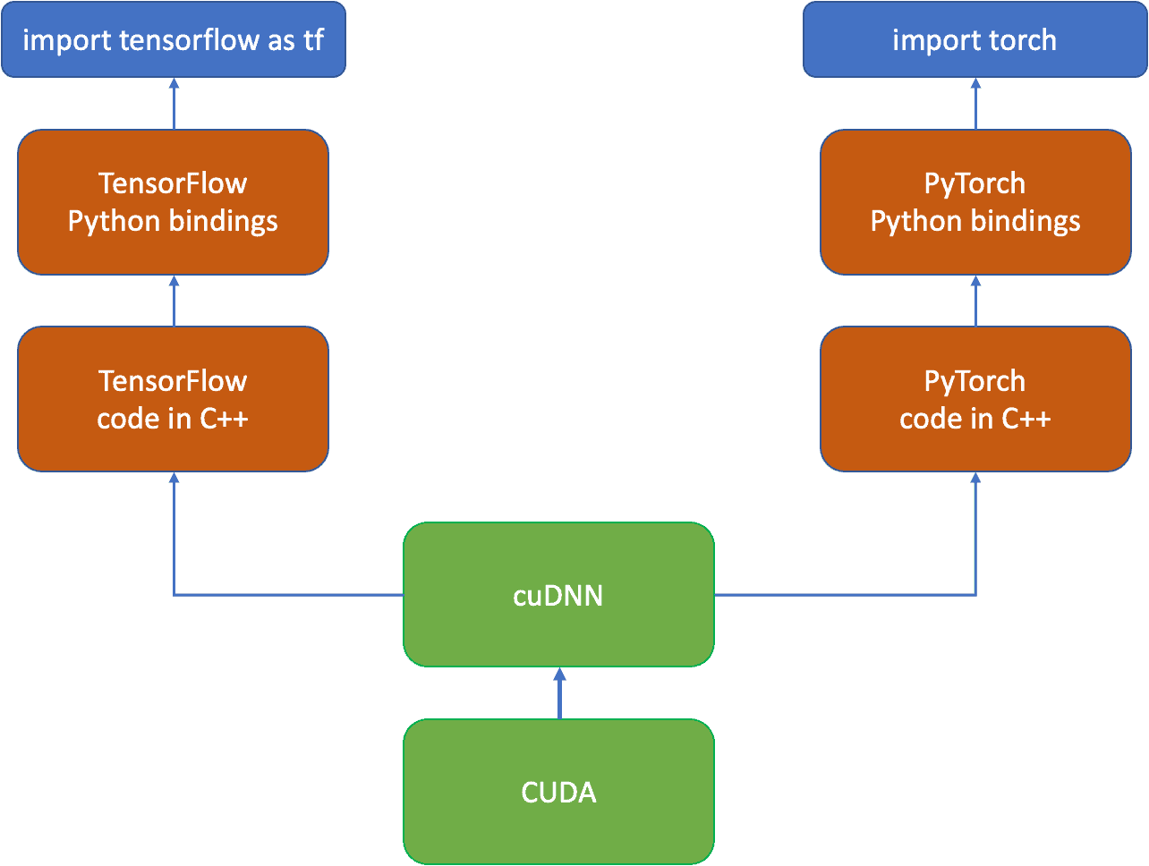 Cuda deep learning store example