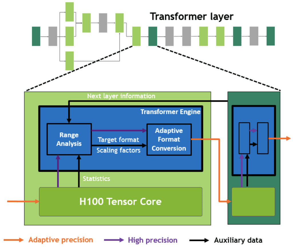 Hopper transformer engine