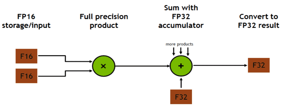 Multiplication and addition happen in one clock cycle also known as FMA