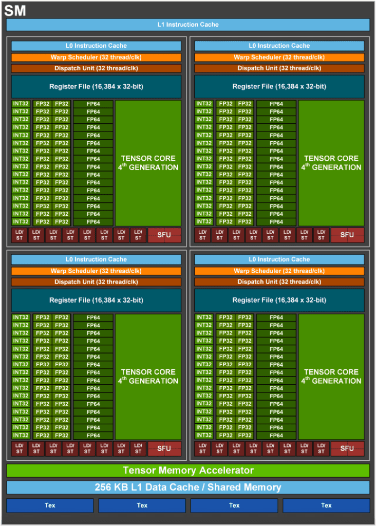 The full Hopper H100 SM, there are a total of 144 SMs