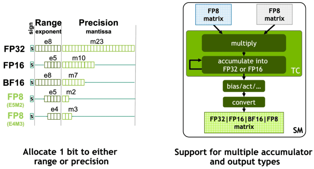 Two variants of 8 bit floating point operations introduced by Hopper