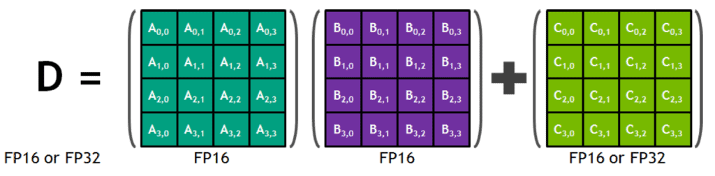 Volta Tensor Core MAC operations