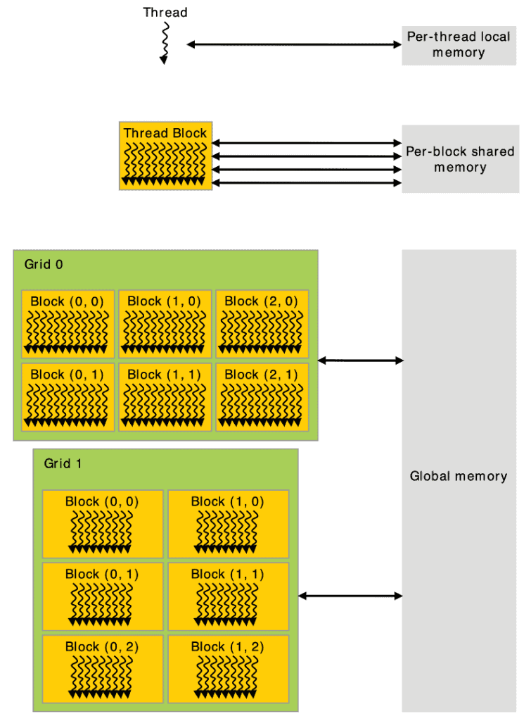CUDA memory hierarchy