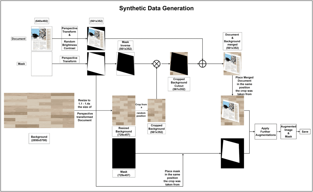 Flow diagram detailing procedure for dataset generation for document segmentation