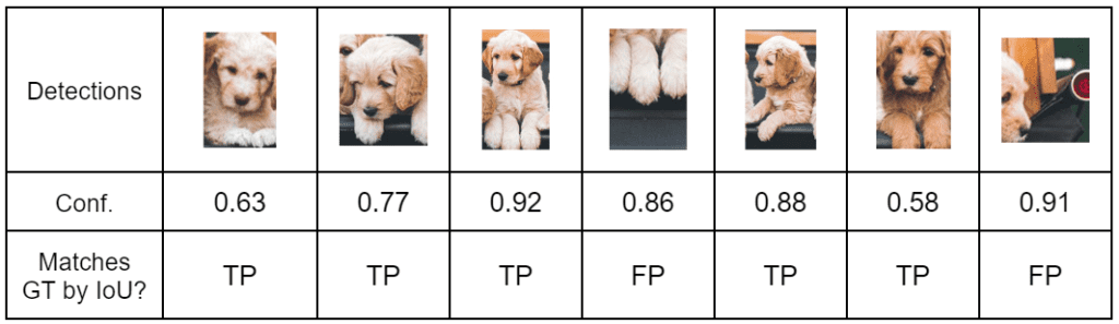 mean average precision map confidence scores object detection evaluation metric