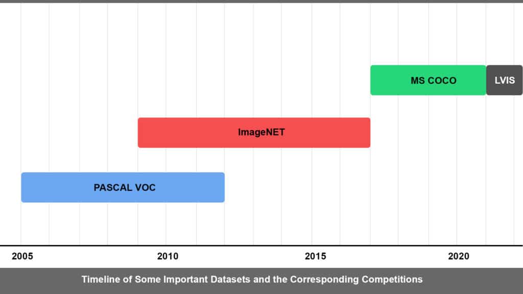 mean average precision map dataset competitions timeline object detection evaluation metric