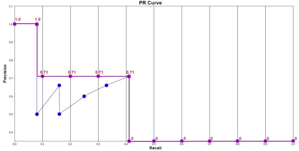 mean average precision map final precision interpolated graph object detection evaluation metric