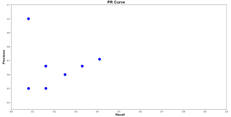 Mean Average Precision (mAP) in Object Detection