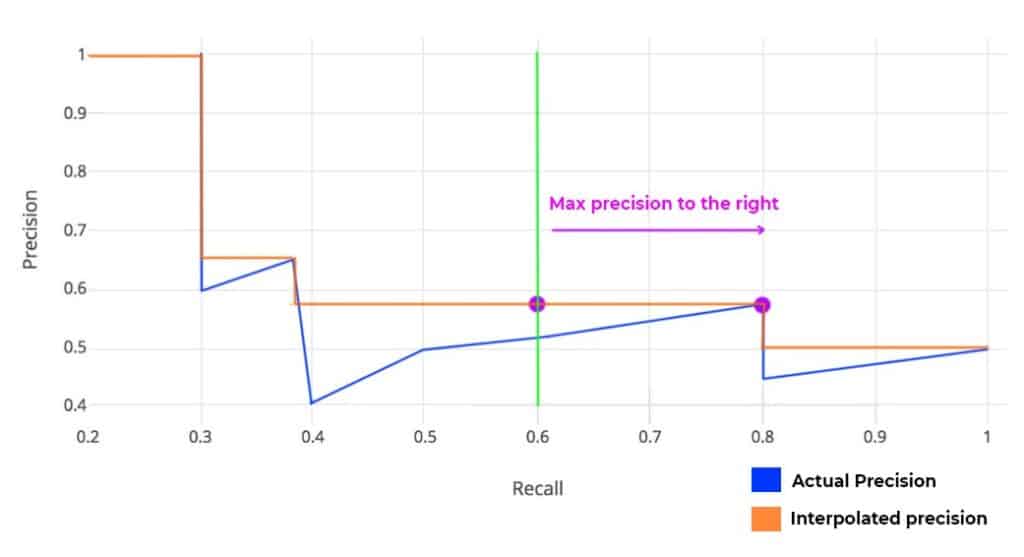 mean average precision map how to interpolate 11 points precision object detection evaluation metric