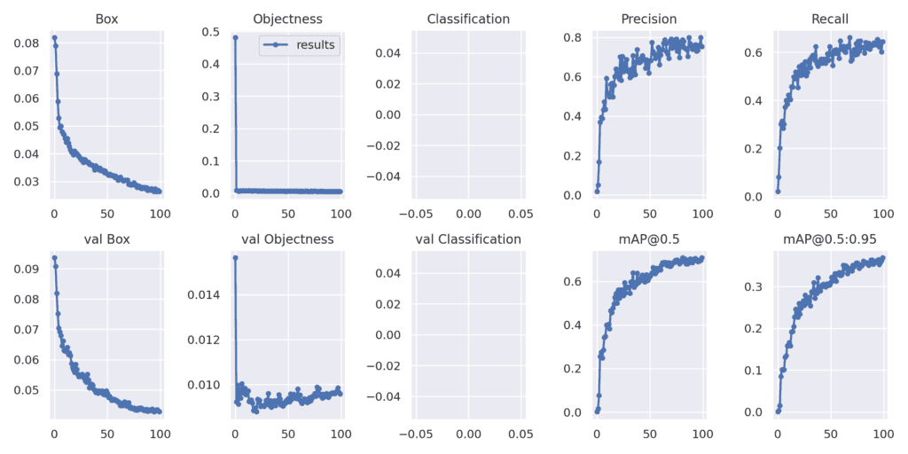 Fine tuning results for YOLOv7-tiny multi-resolution training