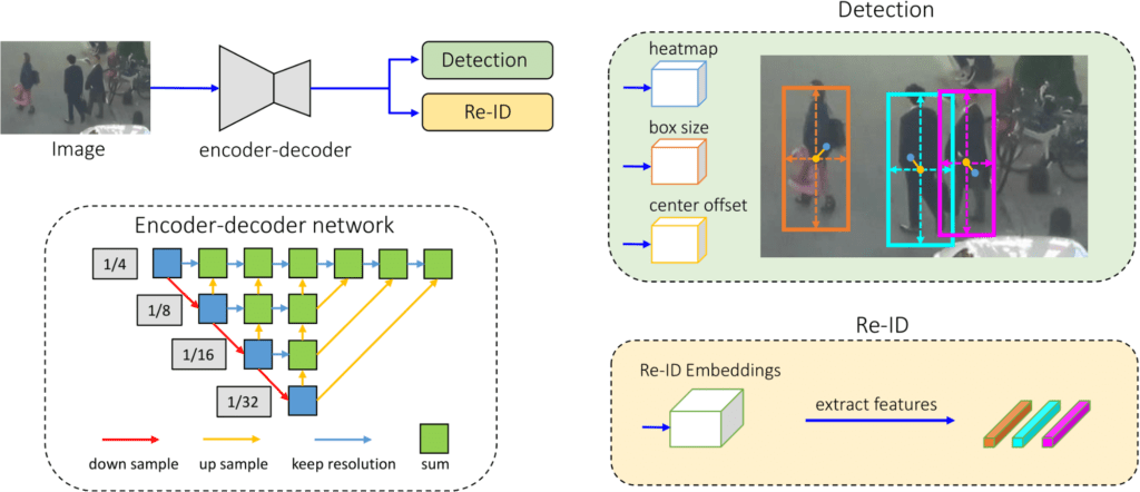 Architecture of a FairMOT model