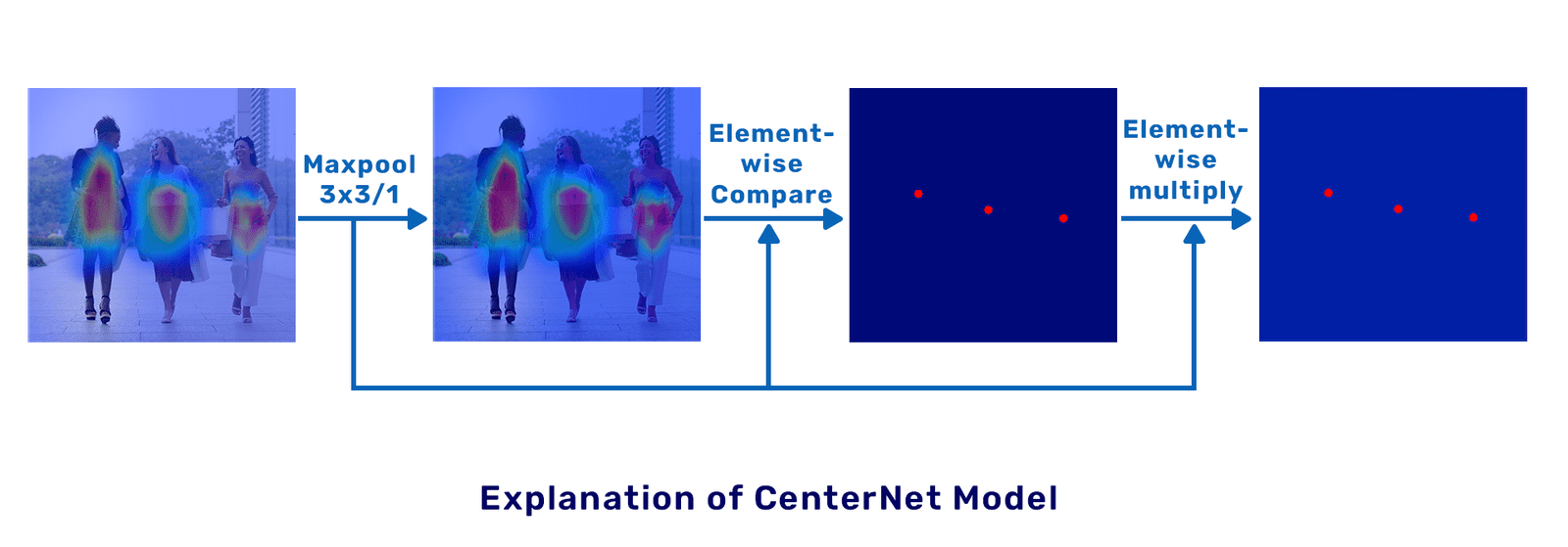 Intermediate results of CenterNet object detection