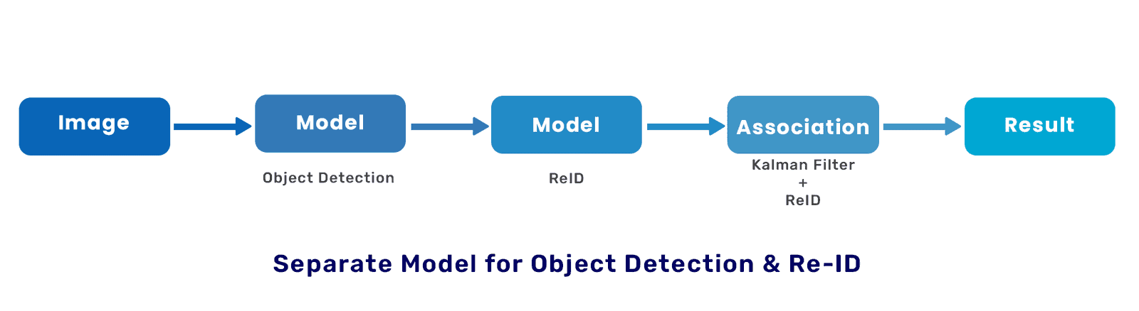 Separate model for the Object Detection and the Re-ID task block diagram