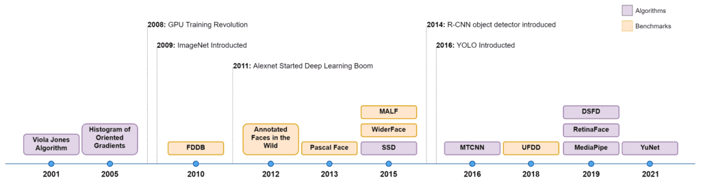 timeline of face detection algorithms