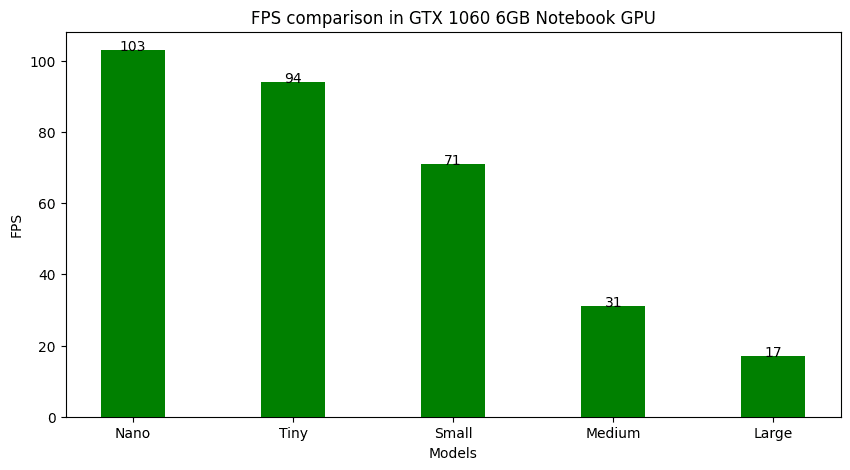FPS-comparison-in-GTX-1060-6GB-Notebook-GPU yolox paper explanation