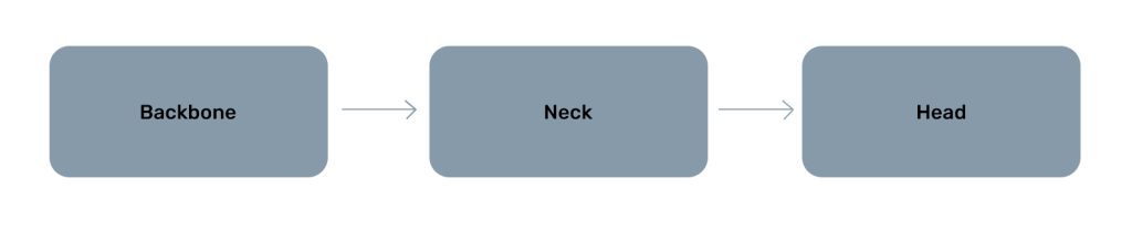 yolo architecture outline explanation in YOLOX