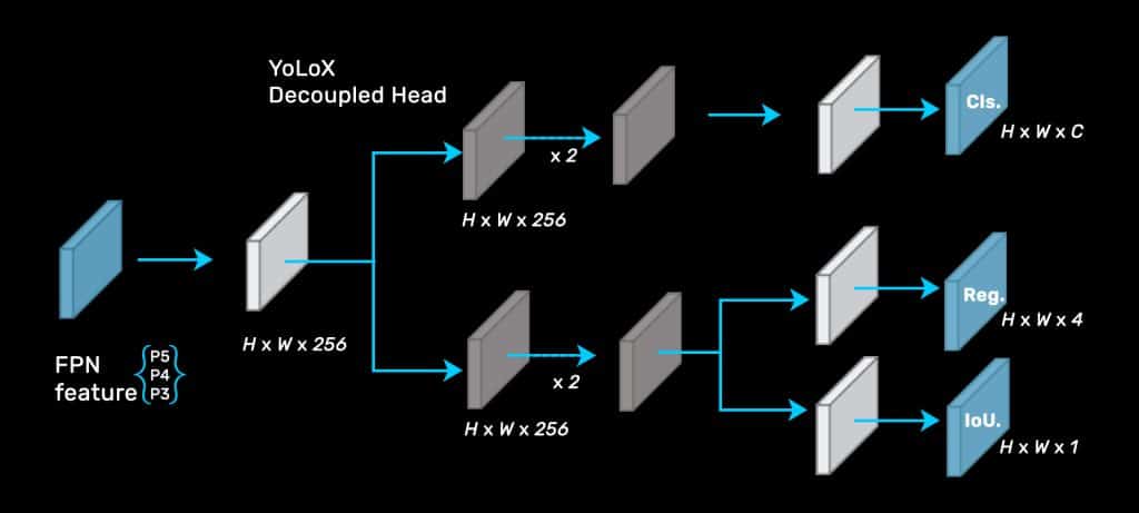 decoupled head in YOLOX