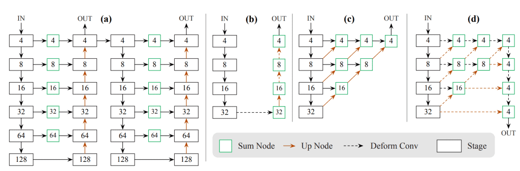 CenterNet Backbone