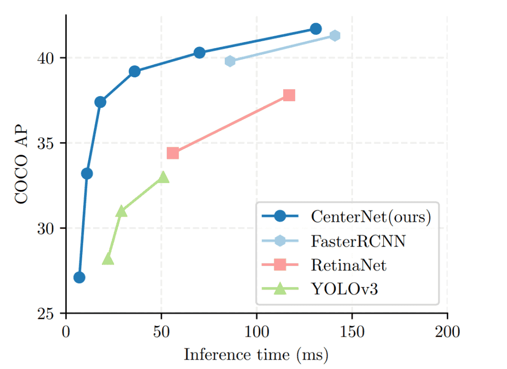  CenterNet Latency vs mAP