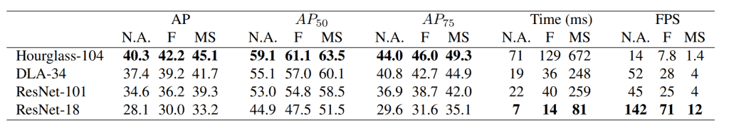 CenterNet Result Table