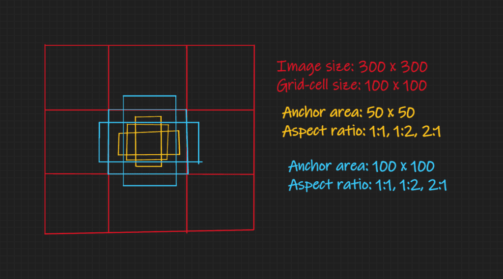 Multiple anchors per grid cell