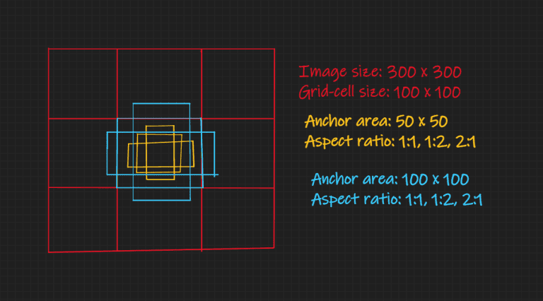 CenterNet: Objects as Points – Anchor Free Object Detection Explained