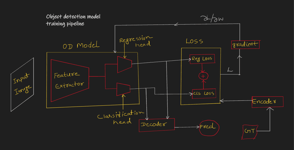 Object Detection Model Training/Inference Pipeline