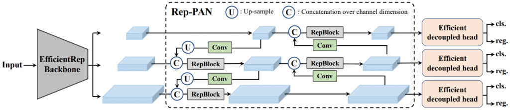 YOLOv6 model architecture.