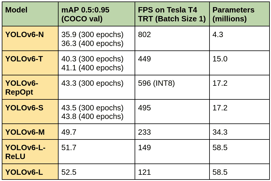 YOLOv6 models, FPS, and parameters.