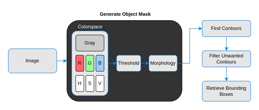 retrieving bounding box annotation tool