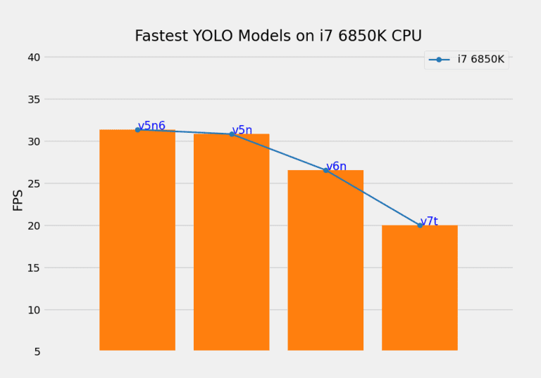 YOLOv5 vs YOLOv6 vs YOLOv7 Comparison of YOLO Models on Speed and