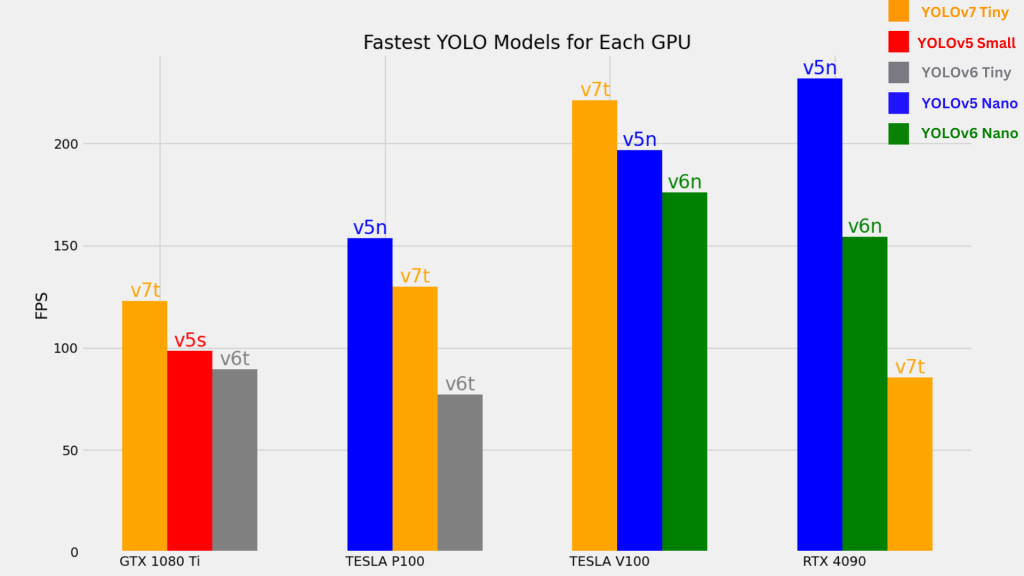 The fastest YOLO models on each GPU - RTX, GTX, and TESLA.