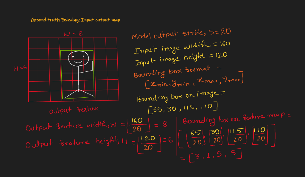 FCOS Ground Truth Encoding Input Output Map