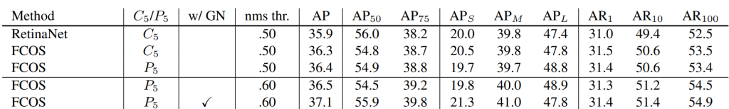 mAP of FCOS and RetinaNet