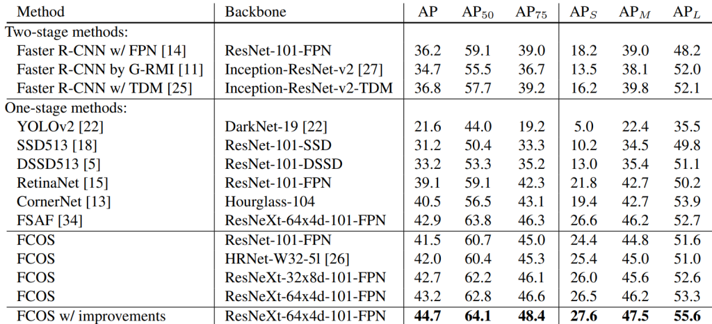mAP of FCOS and State-of-the-art Model