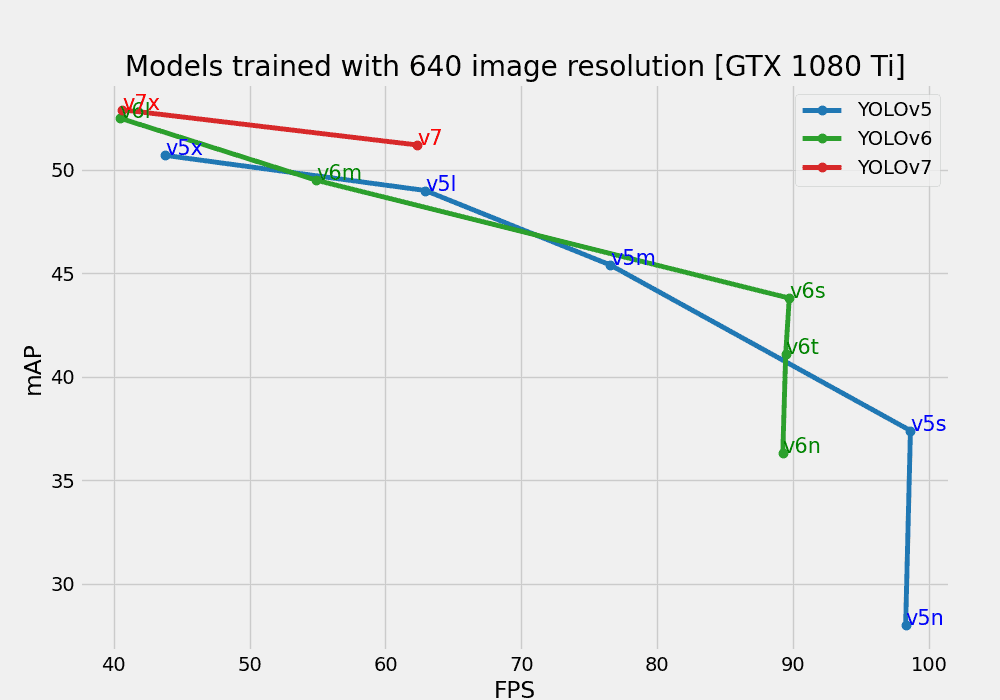 Figure 11. mAP vs FPS for 1280 resolution pretrained models on the GTX 1080 Ti GPU.