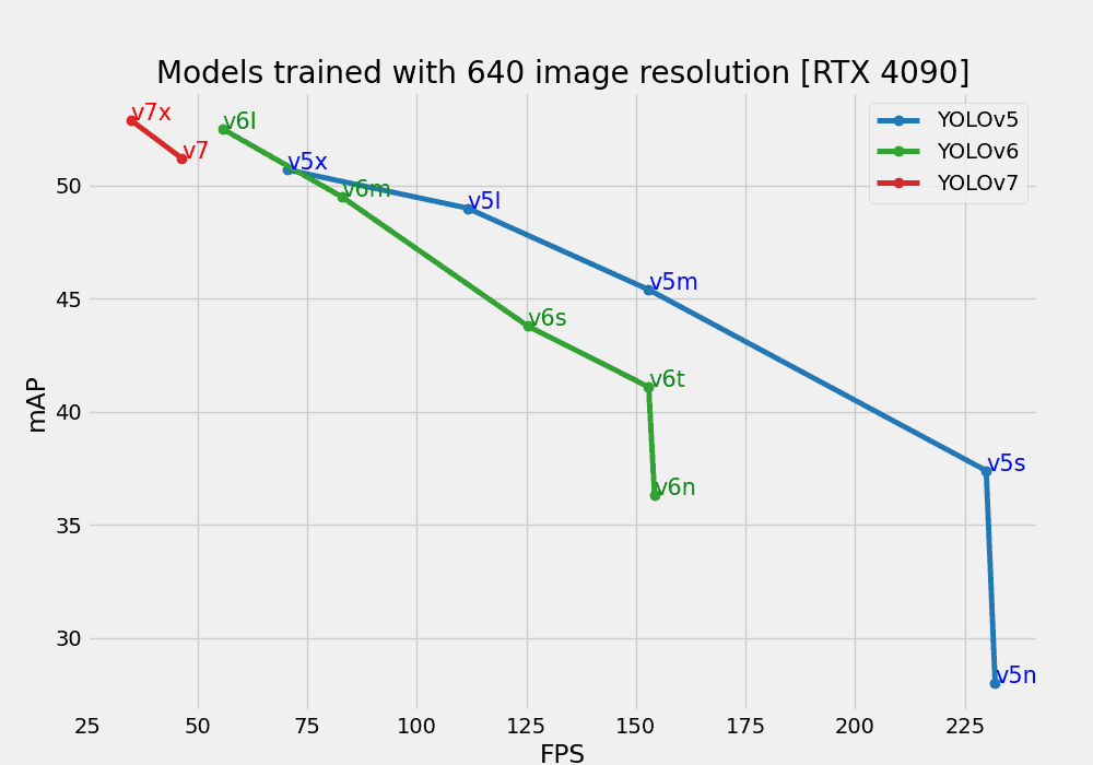 mAP vs FPS for 640 resolution pretrained models on the RTX 4090 GPU.