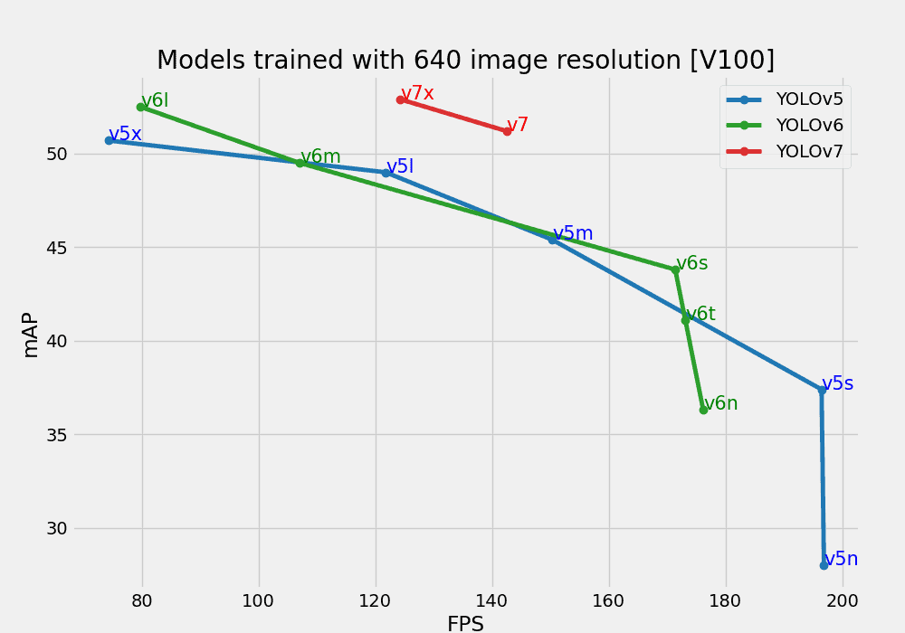 YOLOv5 Vs YOLOv6 Vs YOLOv7 Comparison Of YOLO Models On, 46 OFF