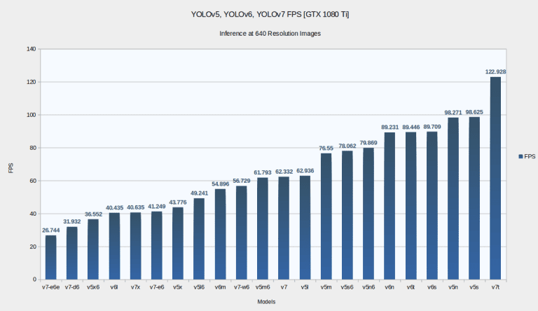 YOLOv5 vs YOLOv6 vs YOLOv7: Comparison of YOLO Models on Speed and ...