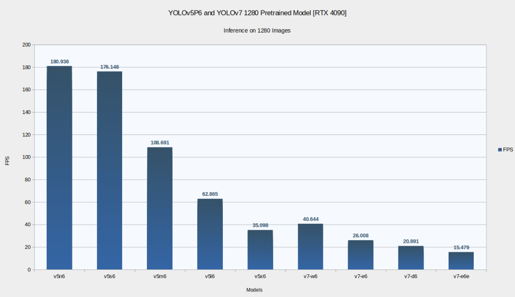 FPS performance comparison of YOLOv5 P6 and YOLOv7 models pretrained with 1280 image resolution.