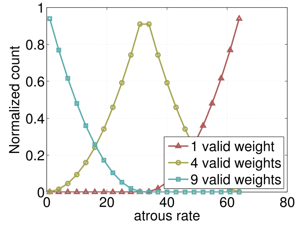 The problem of using large atrous rates as explored in DeepLabv3.