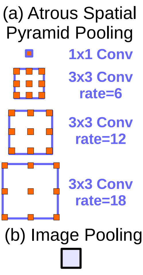 Modification made to the ASPP module in DeepLabv3.