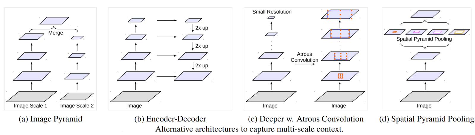 Alternative approaches to the problem of multi-scale object extraction referenced in the Deeplabv3 paper. Deeplabv3+