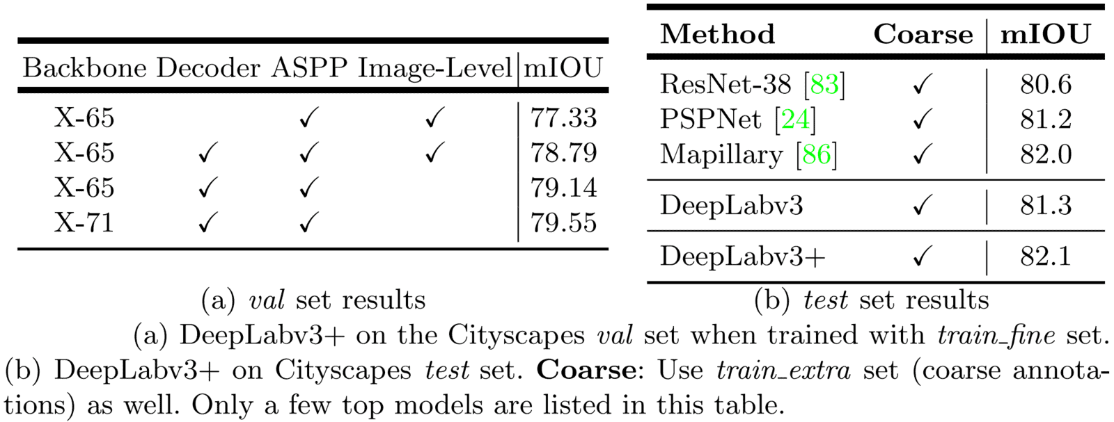 DeepLabv3+ results on the cityscapes dataset.