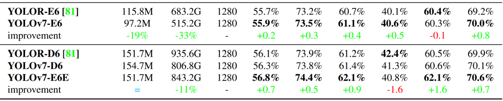 YoloR inference comparison with YoloV7