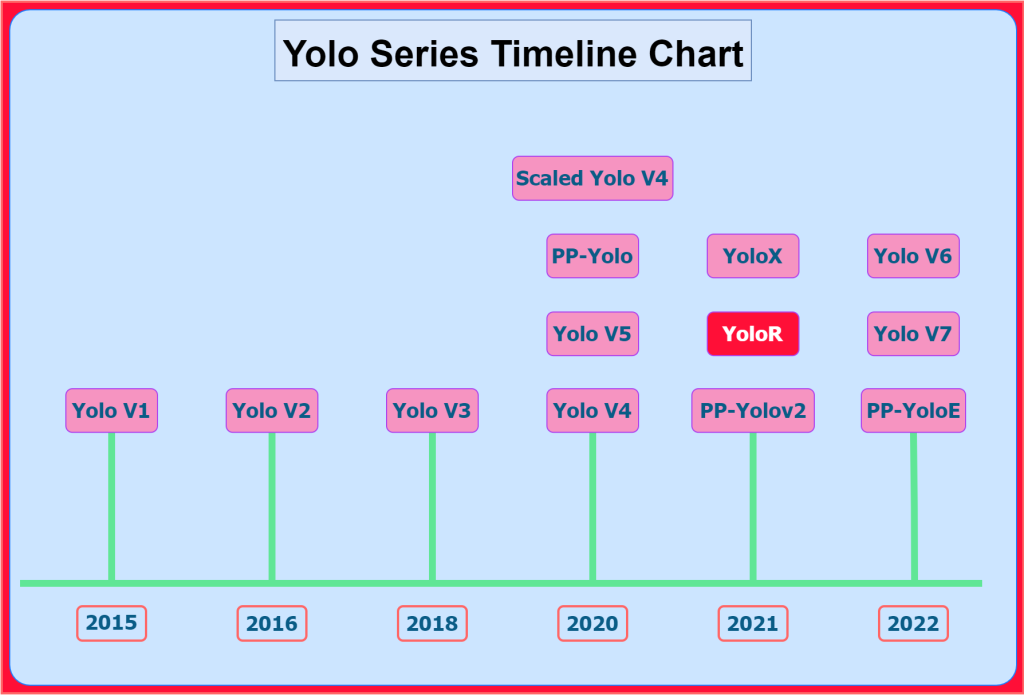 Timeline release of different Yolo versions