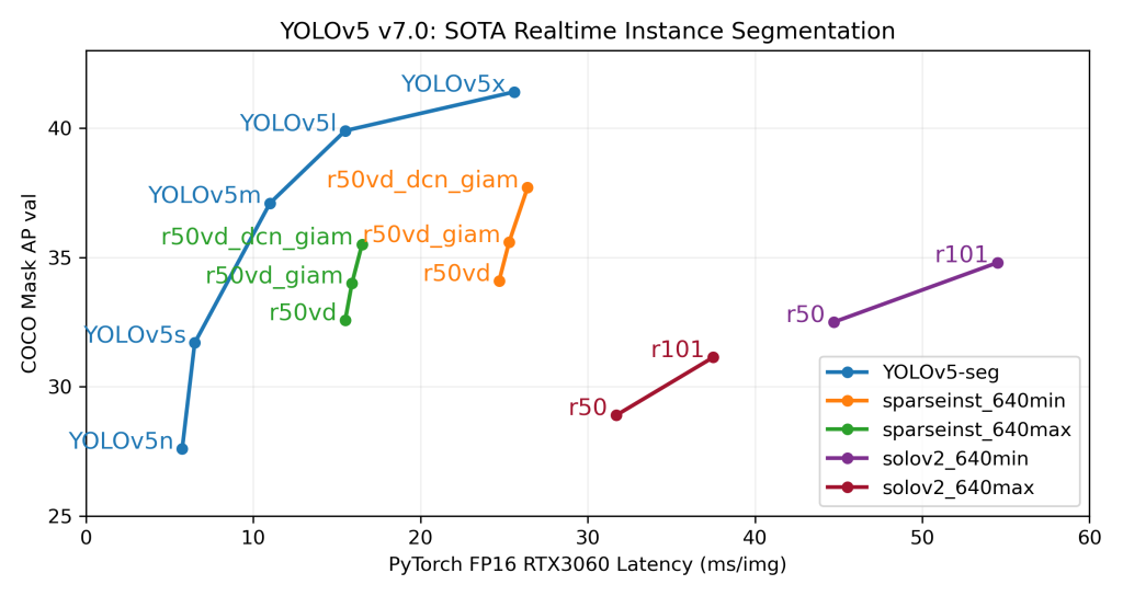 YOLOv5 instance segmentation models compared with other state-of-the-art instance segmentation models.