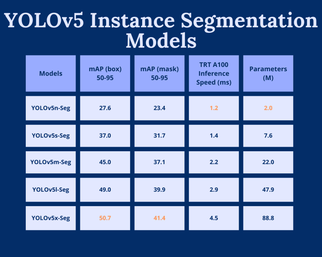 Table showing different YOLOv5 instance segmentation models,